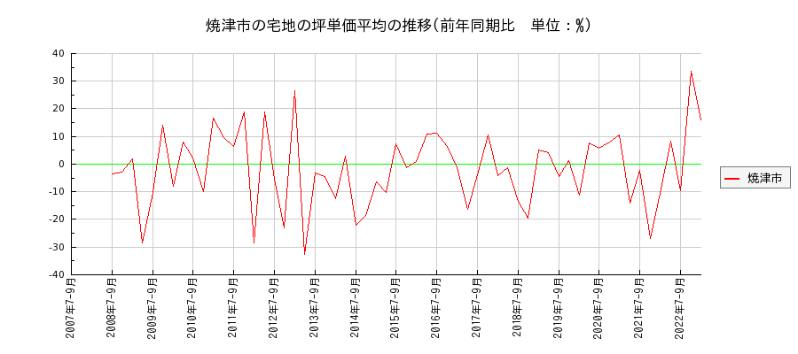 静岡県焼津市の宅地の価格推移(坪単価平均)