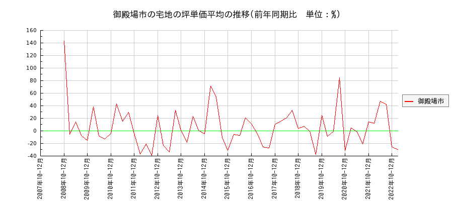 静岡県御殿場市の宅地の価格推移(坪単価平均)