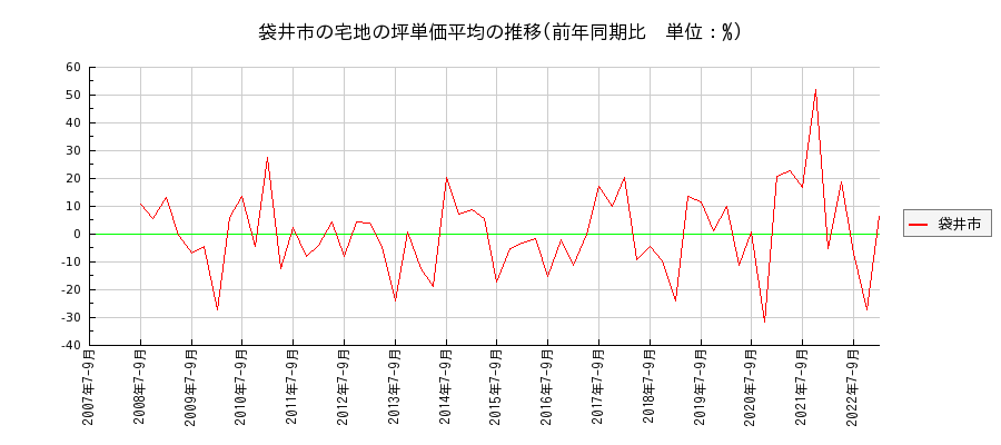 静岡県袋井市の宅地の価格推移(坪単価平均)