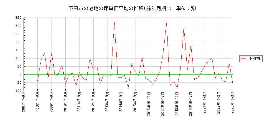 静岡県下田市の宅地の価格推移(坪単価平均)