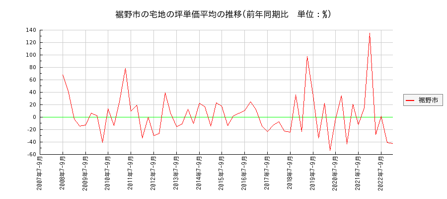 静岡県裾野市の宅地の価格推移(坪単価平均)