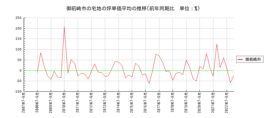 静岡県御前崎市の宅地の価格推移(坪単価平均)