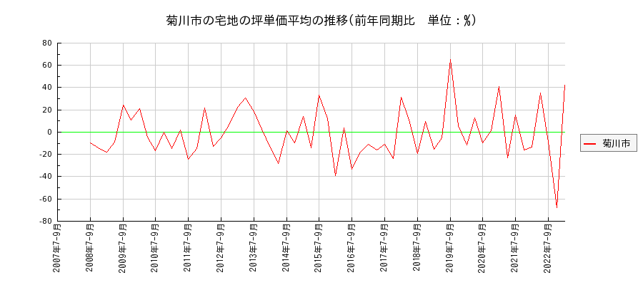 静岡県菊川市の宅地の価格推移(坪単価平均)