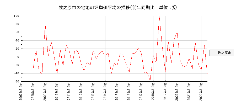 静岡県牧之原市の宅地の価格推移(坪単価平均)