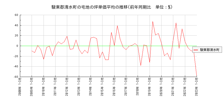 静岡県駿東郡清水町の宅地の価格推移(坪単価平均)