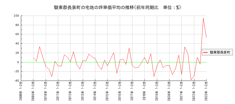 静岡県駿東郡長泉町の宅地の価格推移(坪単価平均)