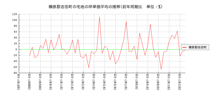 静岡県榛原郡吉田町の宅地の価格推移(坪単価平均)