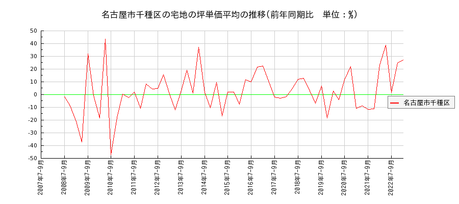 愛知県名古屋市千種区の宅地の価格推移(坪単価平均)