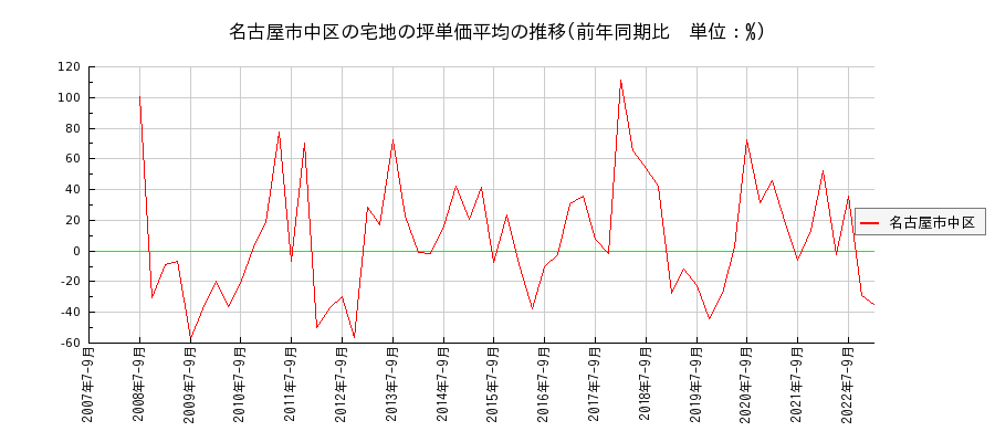 愛知県名古屋市中区の宅地の価格推移(坪単価平均)
