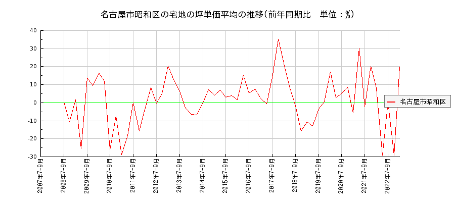 愛知県名古屋市昭和区の宅地の価格推移(坪単価平均)