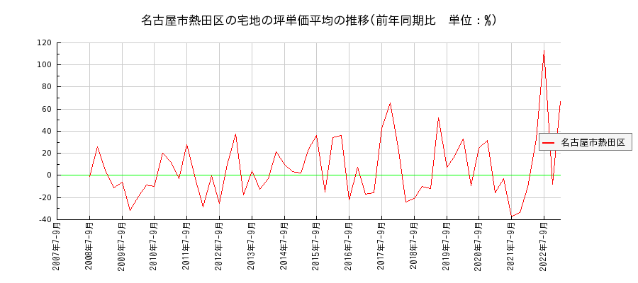 愛知県名古屋市熱田区の宅地の価格推移(坪単価平均)