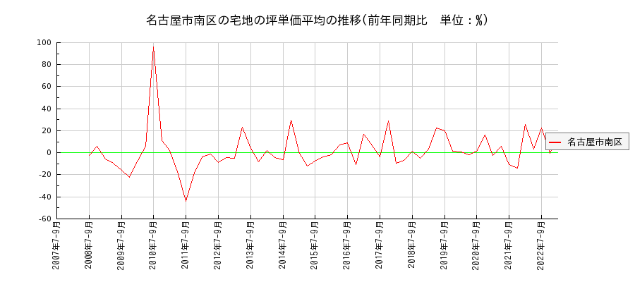 愛知県名古屋市南区の宅地の価格推移(坪単価平均)