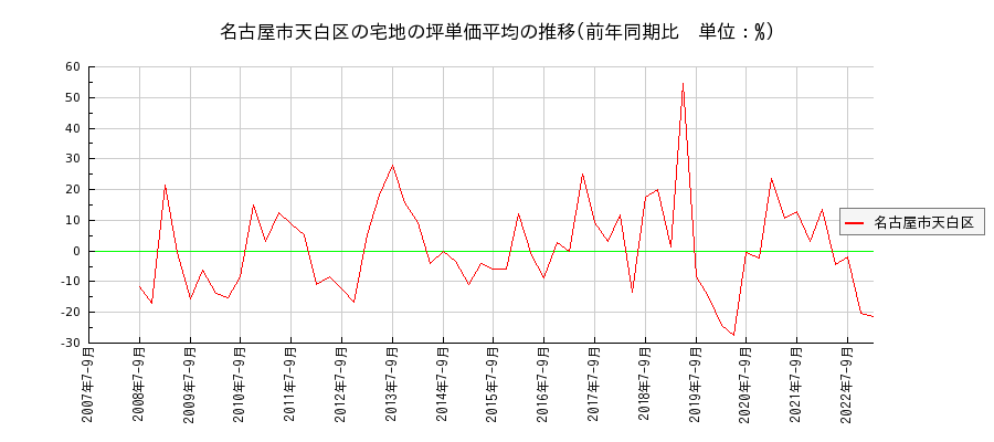 愛知県名古屋市天白区の宅地の価格推移(坪単価平均)