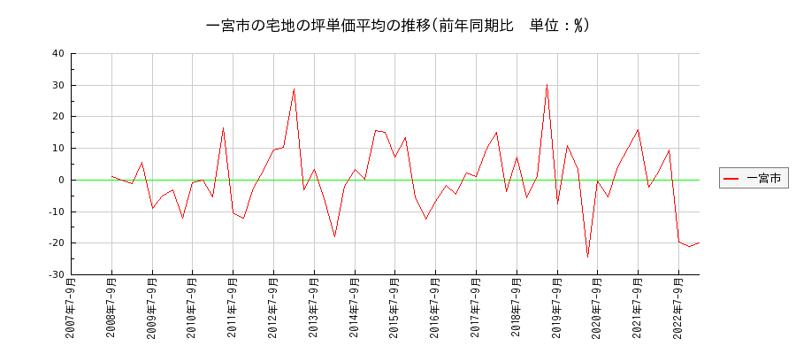 愛知県一宮市の宅地の価格推移(坪単価平均)