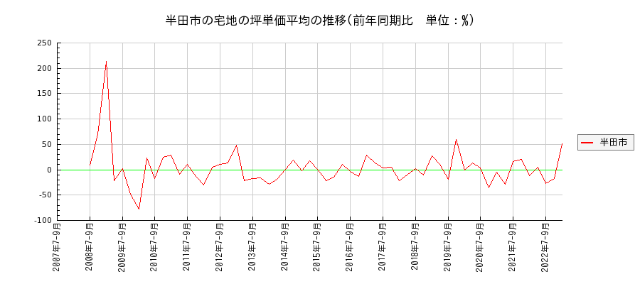 愛知県半田市の宅地の価格推移(坪単価平均)
