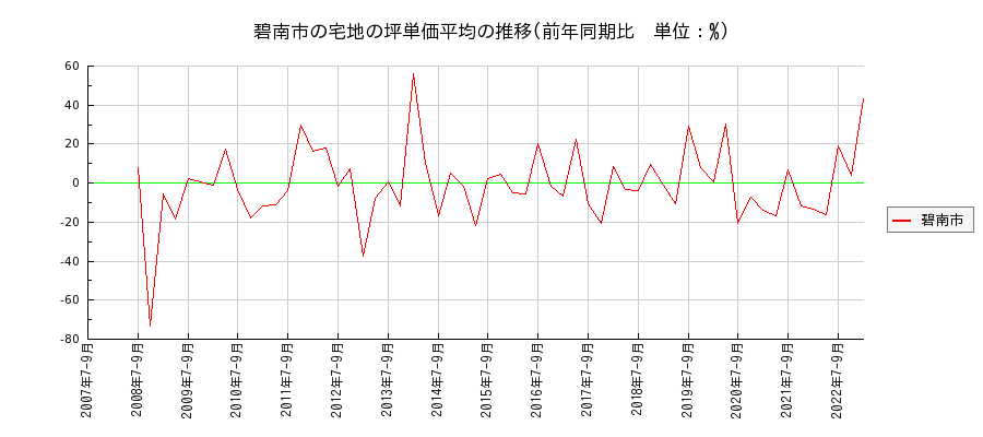 愛知県碧南市の宅地の価格推移(坪単価平均)