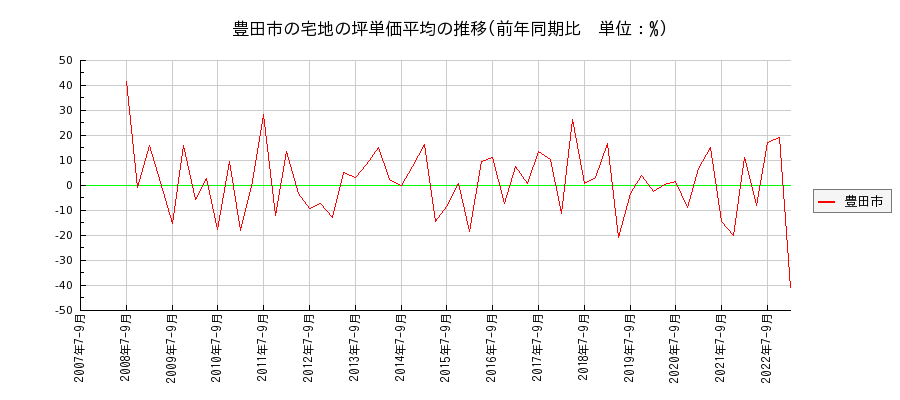 愛知県豊田市の宅地の価格推移(坪単価平均)