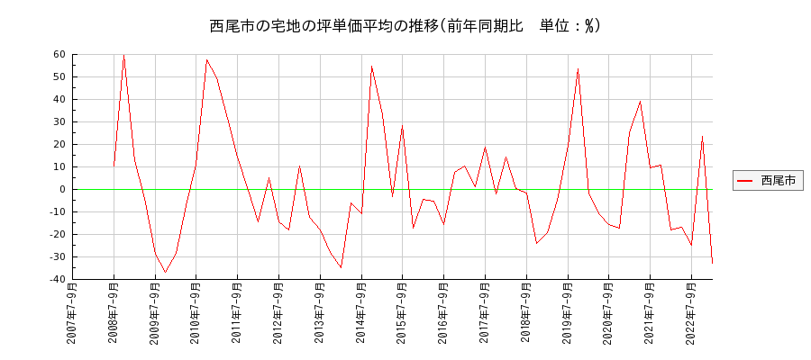 愛知県西尾市の宅地の価格推移(坪単価平均)