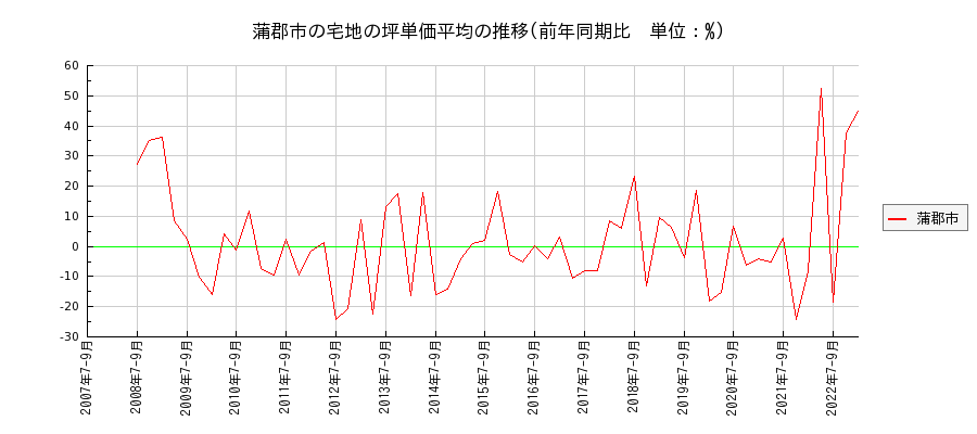 愛知県蒲郡市の宅地の価格推移(坪単価平均)