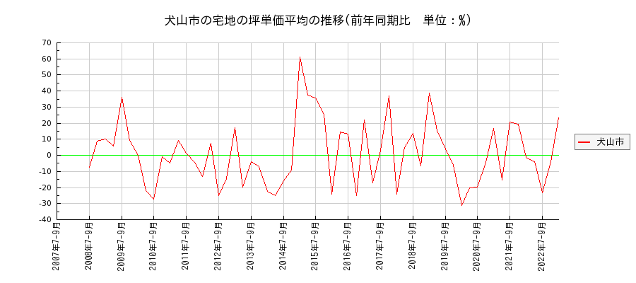愛知県犬山市の宅地の価格推移(坪単価平均)