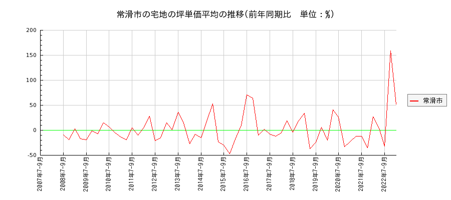 愛知県常滑市の宅地の価格推移(坪単価平均)