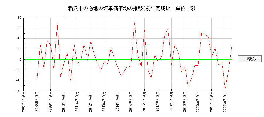 愛知県稲沢市の宅地の価格推移(坪単価平均)