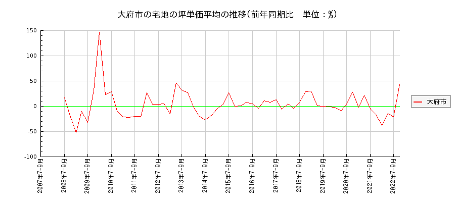 愛知県大府市の宅地の価格推移(坪単価平均)