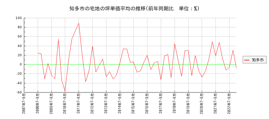 愛知県知多市の宅地の価格推移(坪単価平均)