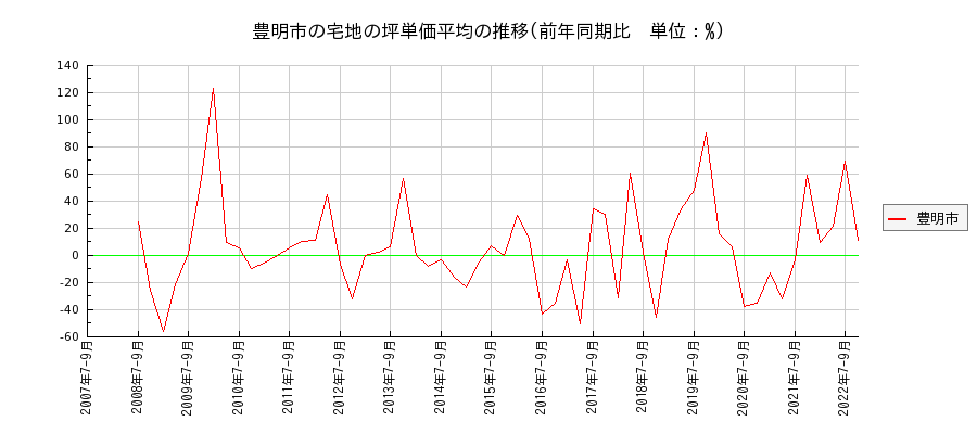 愛知県豊明市の宅地の価格推移(坪単価平均)