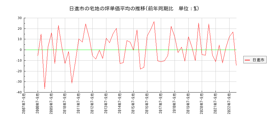 愛知県日進市の宅地の価格推移(坪単価平均)