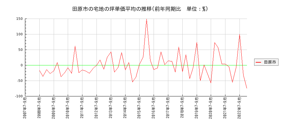 愛知県田原市の宅地の価格推移(坪単価平均)