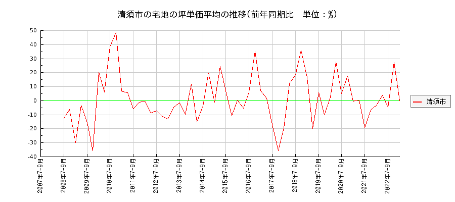 愛知県清須市の宅地の価格推移(坪単価平均)