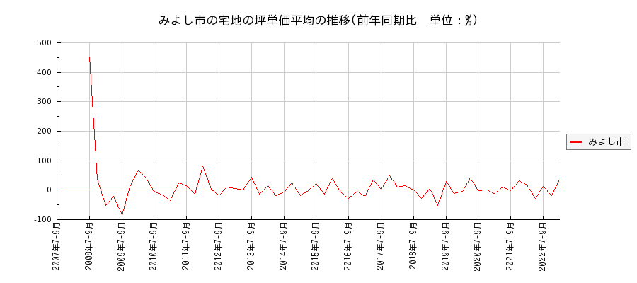 愛知県みよし市の宅地の価格推移(坪単価平均)