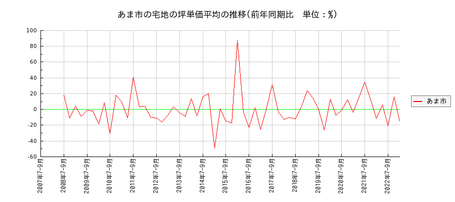 愛知県あま市の宅地の価格推移(坪単価平均)