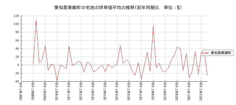 愛知県愛知郡東郷町の宅地の価格推移(坪単価平均)