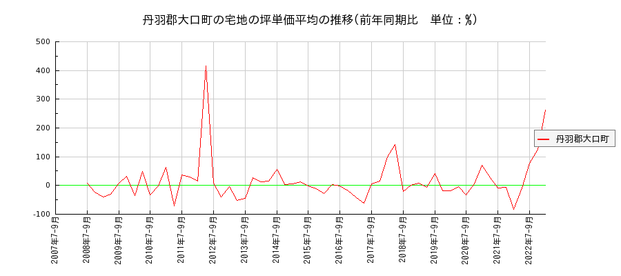 愛知県丹羽郡大口町の宅地の価格推移(坪単価平均)