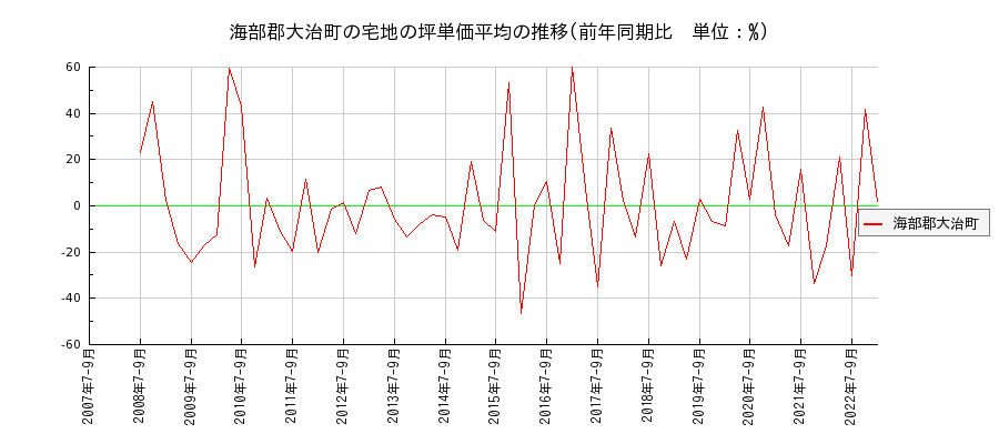 愛知県海部郡大治町の宅地の価格推移(坪単価平均)
