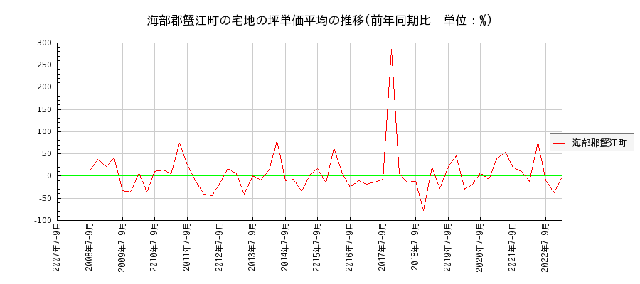 愛知県海部郡蟹江町の宅地の価格推移(坪単価平均)