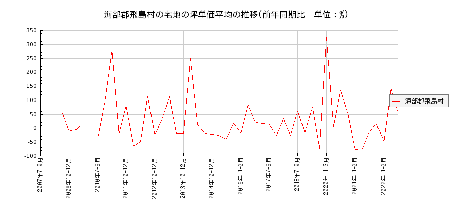愛知県海部郡飛島村の宅地の価格推移(坪単価平均)