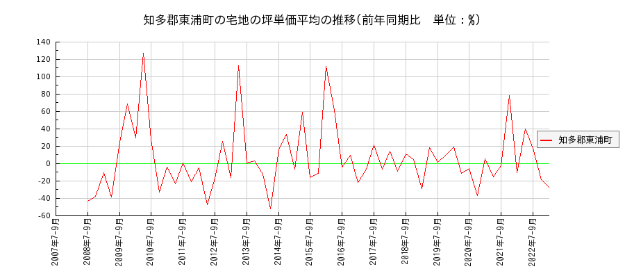 愛知県知多郡東浦町の宅地の価格推移(坪単価平均)