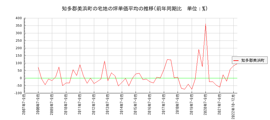 愛知県知多郡美浜町の宅地の価格推移(坪単価平均)