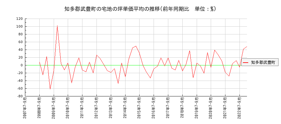 愛知県知多郡武豊町の宅地の価格推移(坪単価平均)