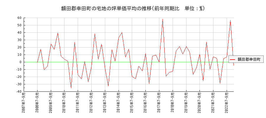 愛知県額田郡幸田町の宅地の価格推移(坪単価平均)