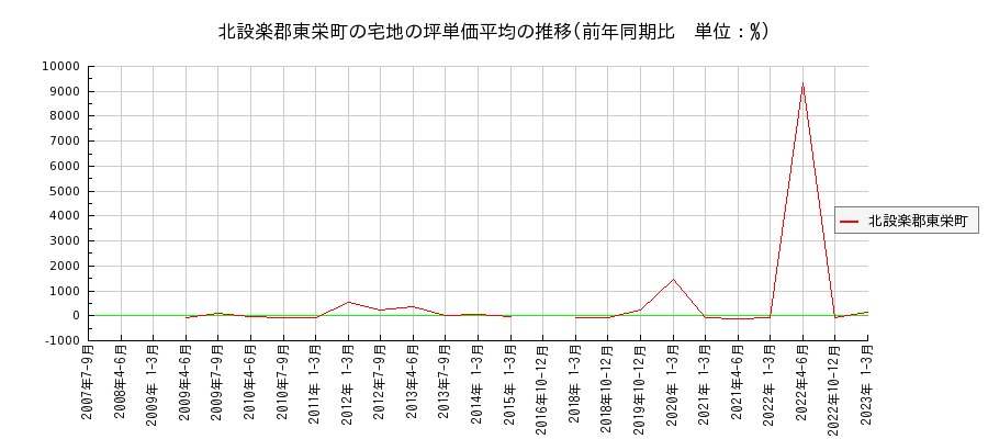 愛知県北設楽郡東栄町の宅地の価格推移(坪単価平均)