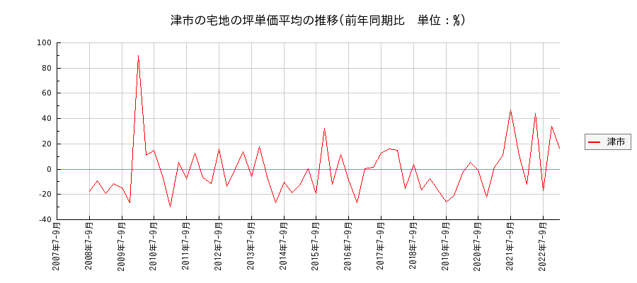 三重県津市の宅地の価格推移(坪単価平均)