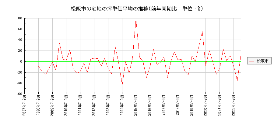三重県松阪市の宅地の価格推移(坪単価平均)