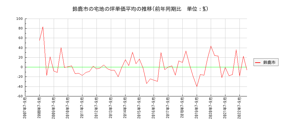 三重県鈴鹿市の宅地の価格推移(坪単価平均)