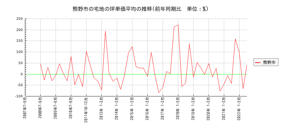 三重県熊野市の宅地の価格推移(坪単価平均)