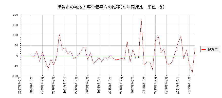 三重県伊賀市の宅地の価格推移(坪単価平均)