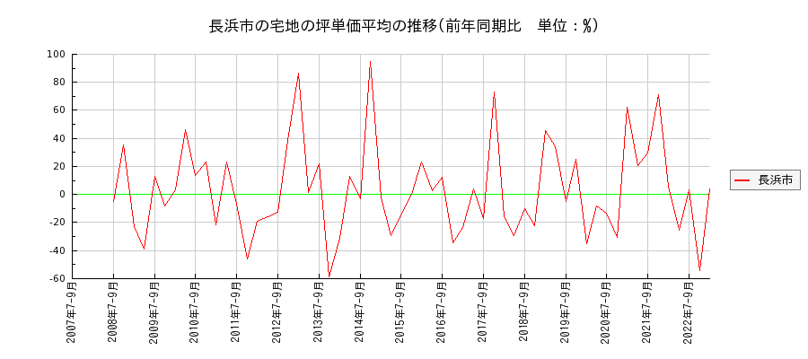 滋賀県長浜市の宅地の価格推移(坪単価平均)